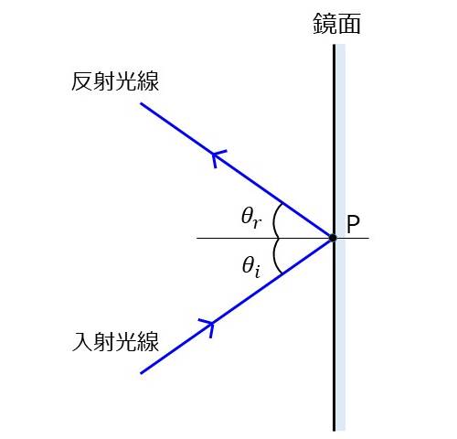 鏡面の反射